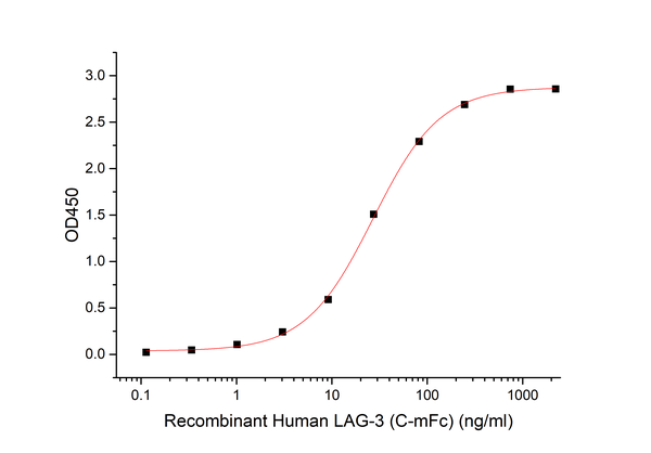 Recombinant Human LAG-3 (C-mFc)