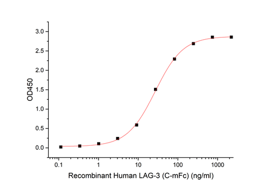 Recombinant Human LAG-3 (C-mFc)