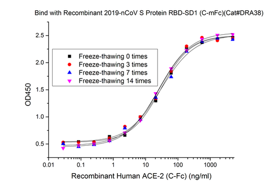 Recombinant Human ACE-2 (C-Fc)