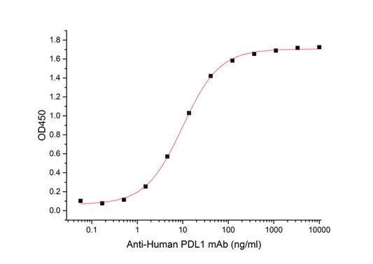 Recombinant Mouse PD-L1 (C-Fc)