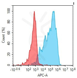 Anti-GPR75 antibody(12B6), Rabbit mAb