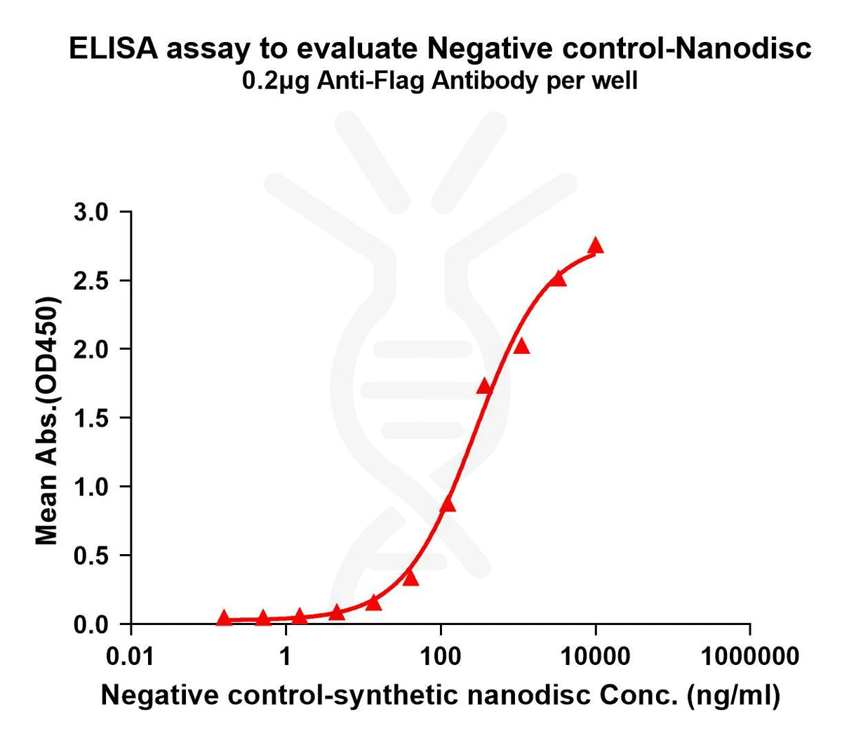 Negative control-synthetic nanodisc