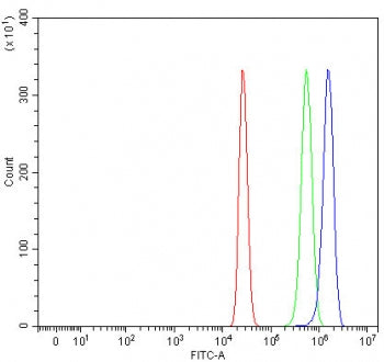 Flow cytometry testing of human HepG2 cells with RLBP1 antibody at 1ug/million cells (blocked with g