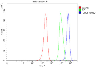 Flow Cytometry analysis of MCF-7 cells using anti-TDRD5 antibody. Overlay histogram showing MCF-7 ce