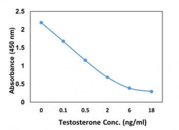 Recombinant Testosterone Antibody