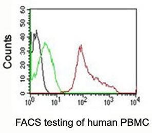 FACS testing of human PBMC: Black=cells alone; Green=isotype control; Red=CD63 antibody