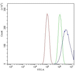 Flow cytometry testing of human PC-3 cells with TICAM1 antibody at 1ug/million cells (blocked with g
