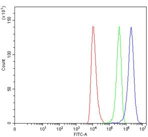 Flow cytometry testing of human HEL cells with HAVCR2 antibody at 1ug/million cells (blocked with go