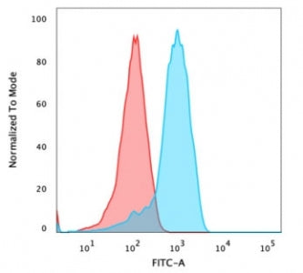 CD47 Antibody / IAP / Integrin Associated Protein