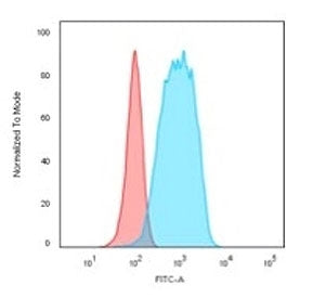 Flow cytometry testing of PFA-fixed human Raji cells with CD20 antibody (clone IGEL/773); Red=isotyp