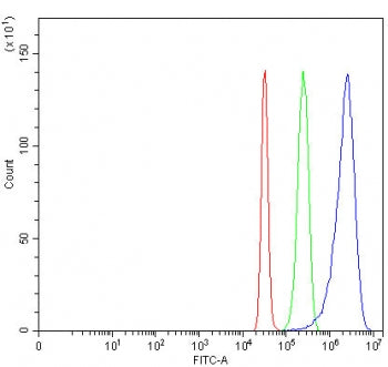 Flow cytometry testing of fixed and permeabilized human HepG2 cells with Delta-like protein 4 antibo