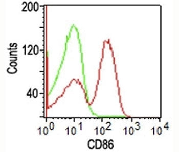 FACS staining of human PBMCs using <a href=../tds/cd86-antibody-bu63-v2056>unlabeled CD86 antibody (