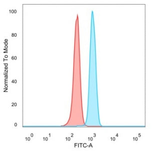Flow cytometry testing of PFA-fixed human HeLa cells with Interferon regulatory factor 3 antibody (c