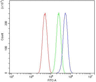 Flow cytometry testing of human U-87 MG cells with SPRY2 antibody at 1ug/million cells (blocked with