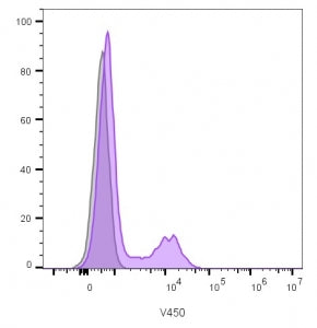 FACS staining of lymphocyte-gated human PBM cells with CD16 antibody (violet, clone C16/1045), and u