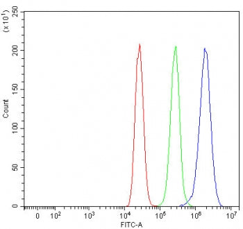 Flow cytometry testing of human MCF7 cells with Sorting nexin 9 antibody at 1ug/million cells (block