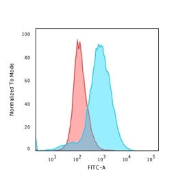 Flow cytometry staining of PFA-fixed human Jukat cells with CD28 antibody (clone CB28); Red=isotype 