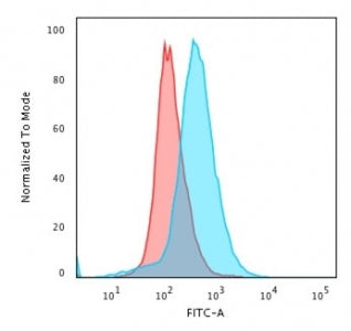 Flow cytometry testing of PFA-fixed human Jurkat cells with CD28 antibody (clone C28/76); Red=isotyp