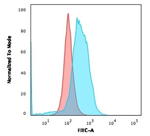 Flow cytometry testing of PFA-fixed human Ramos cells with unlabeled CD86 antibody (clone BU63); Red=isotype control, Blue= CD86 antibody.