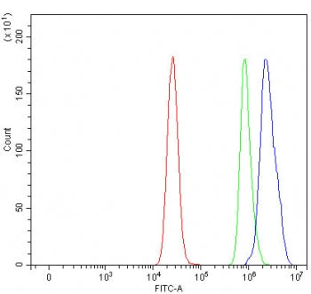 Flow cytometry testing of fixed and permeabilized human MCF7 cells with PSMD7 antibody at 1ug/millio