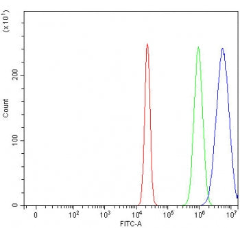 Flow cytometry testing of human U-2 OS cells with RAG2 antibody at 1ug/million cells (blocked with g