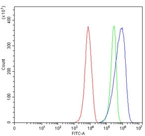 Flow cytometry testing of mouse RAW264.7 cells with Aim2 antibody at 1ug/million cells (blocked with goat sera); Red=cells alone, Green=isotype control, Blue= Aim2 antibody.