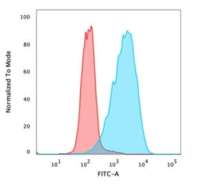 Flow cytometry testing of human MCF7 cells with EpCAM antibody (clone Ber-EP4); Red=isotype control,
