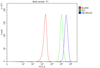 Flow Cytometry analysis of MCF-7 cells using anti-NEUROG3 antibody. Overlay histogram showing MCF-7 