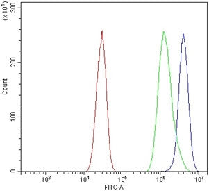 Flow cytometry testing of mouse HEPA1-6 cells with Chromogranin A antibody at 1ug/million cells (blo