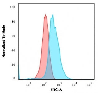 Flow cytometry testing of human Molt-4 cells with CD1a antibody (clone O10); Red=isotype control, Bl