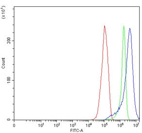 Flow cytometry testing of human RT4 cells with MX1 antibody at 1ug/million cells (blocked with goat 