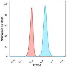 FACS staining of PFA-fixed human HeLa cells with Daxx antibody (blue, clone PCRP-DAXX-6A8), and unst