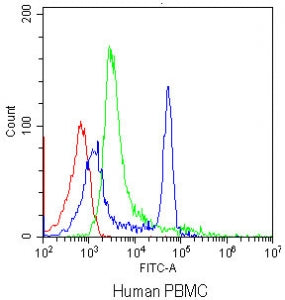 CD4 Antibody