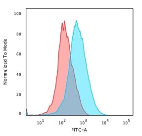 CD1a Antibody