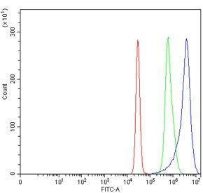 Flow cytometry testing of human K562 cells with AIDA antibody at 1ug/million cells (blocked with goa