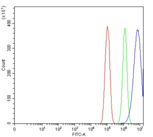 Flow cytometry testing of human PC-3 cells with Positive cofactor 4 antibody at 1ug/million cells (b