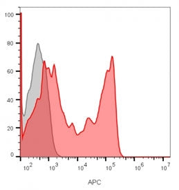 Flow cytometry staining of lymphocyte-gated human PBM cells with CD8 antibody (clone C8/1035); Gray=