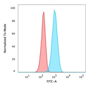 Flow cytometry testing of FPA fixed human U-87 MG cells with Carbonic Anhydrase IX antibody (clone C
