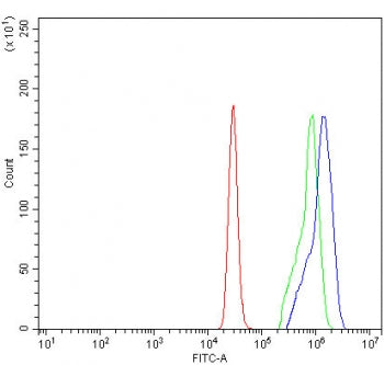 Flow cytometry testing of human U937 cells with SIVA1 antibody at 1ug/million cells (blocked with go