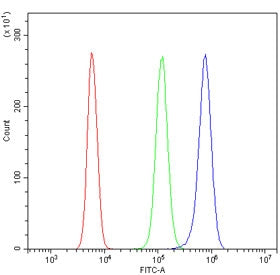Flow cytometry testing of mouse RAW264.7 cells with CMBL antibody at 1ug/million cells (blocked with goat sera); Red=cells alone, Green=isotype control, Blue= CMBL antibody.