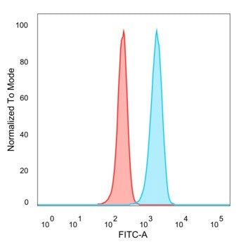 Flow cytometry testing of PFA-fixed human HeLa cells with Interferon regulatory factor 3 antibody (c