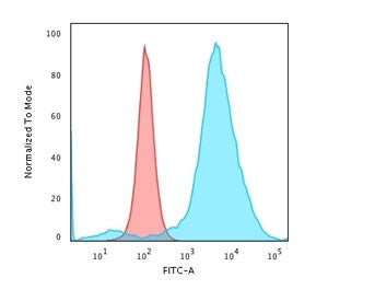 Flow cytometry testing of PFA-fixed human HeLa cells with CD55 antibody (clone 143-30); Red=isotype 