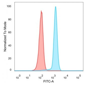 Flow cytometry testing of human HeLa cells with CDC5L antibody (clone PCRP-CDC5L-2C6) followed by go