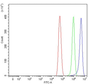 Flow cytometry testing of human U-87 MG cells with TRAF7 antibody at 1ug/million cells (blocked with