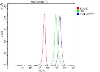 Flow Cytometry analysis of mouse Hepa1-6 cells using anti-IFI44 antibody. Overlay histogram showing 