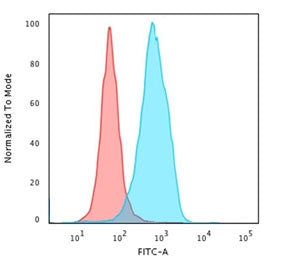 CD68 Antibody