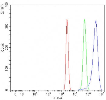 Flow cytometry testing of human HepG2 cells with RETSAT antibody at 1ug/million cells (blocked with 