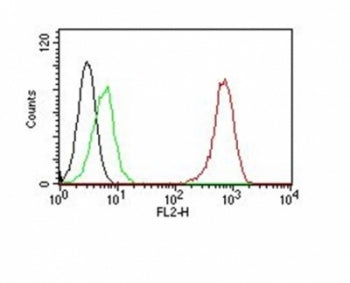 Flow Cytometry testing of Jurkat cells. Black: cells alone; Green: isotype control; Red: PE-labeled 