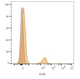 Flow cytometry testing of lymphocyte-gated human PBM cells with anti-CD19 antibody (clone CVID3/155)