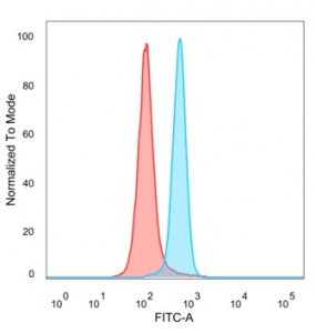 Flow cytometry testing of PFA-fixed human HeLa cells with HMG20B antibody (clone PCRP-HMG20B-1B5) fo